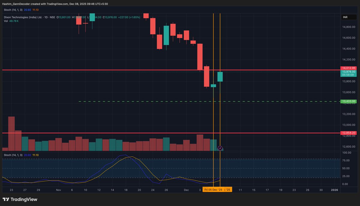 GannDecoder's tweet photo. Dixon walks into the 5–8 Dec ’25 time cluster.
Vibration band marked: 13,433 – 14,012.
If this zone holds, Time may reveal the upside reaction.
Nothing more to decode for now.
#GannDecoder #GANN #StockMarket #Dixon ⏳📐 https://t.co/M2GskvhHpf