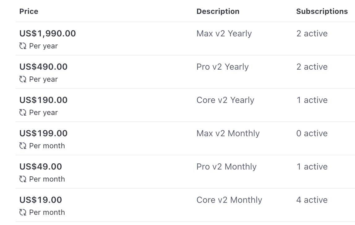 Si les gens remettent en question votre prix… le problème n’est pas le prix, mais la valeur.
Je paie 200 $ + 200 $ sup