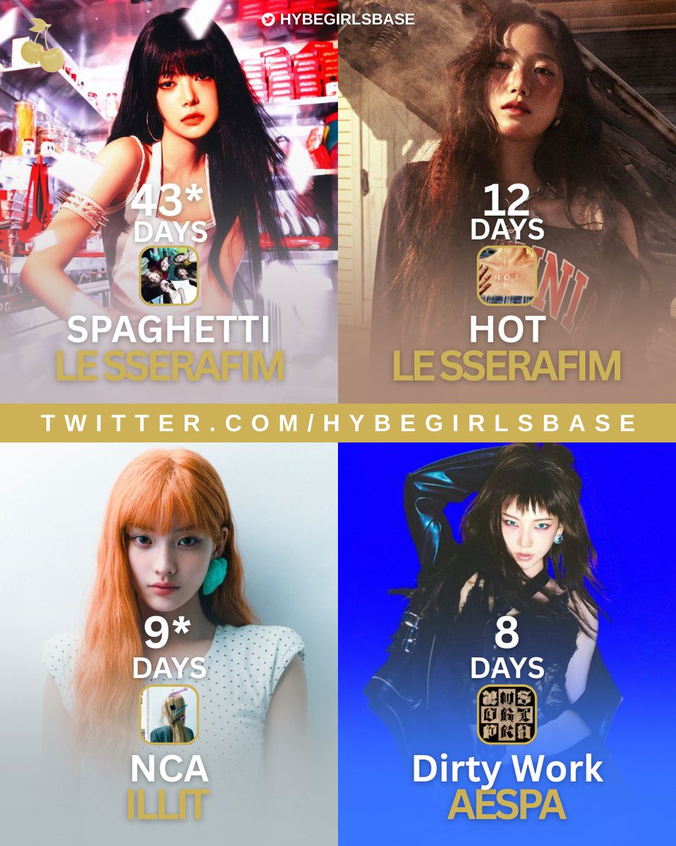 saikosproxy's tweet photo. Longest charting songs by 4th-5th gen girl group on Spotify global 2025. https://t.co/vvGKqkY1Gh