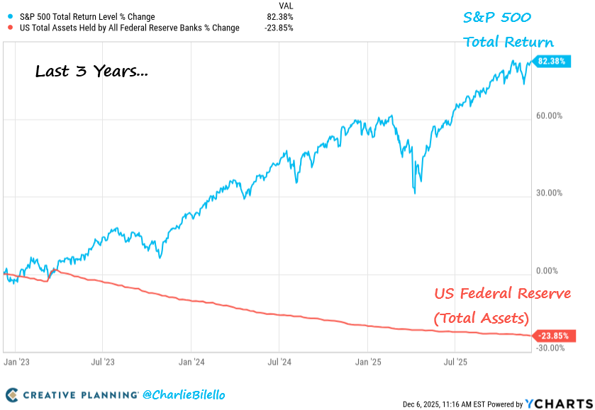 InitializedWeal's tweet photo. The Fed's balance sheet has shrunk 24% over the past 3 years while the S&amp;P 500 has advanced 82%, dispelling the myth that the stock market is dependent on QE to rise. $SPX https://t.co/E2B2xVVMiH