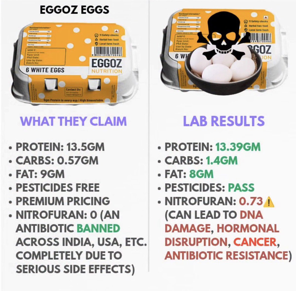 DarrylDsouza15's tweet photo. I eat 5 to 10 eggs daily.

Now I find out eggs, even by a reputable brand contain carcinogens.

Looks like after air and water, even food is Toxic in our country. https://t.co/JkM5JNyeoD