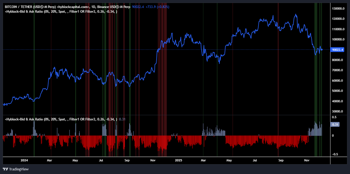 JA_Maartun's tweet photo. Spot buyers are stepping in aggressively 🟦

The Bid/Ask Ratio (0–20% Spot) has flipped to +0.31 — the highest since April '25.

This level of bid-side imbalance often marks local bottoms or signals trend reversals. https://t.co/6BUNtI89p9