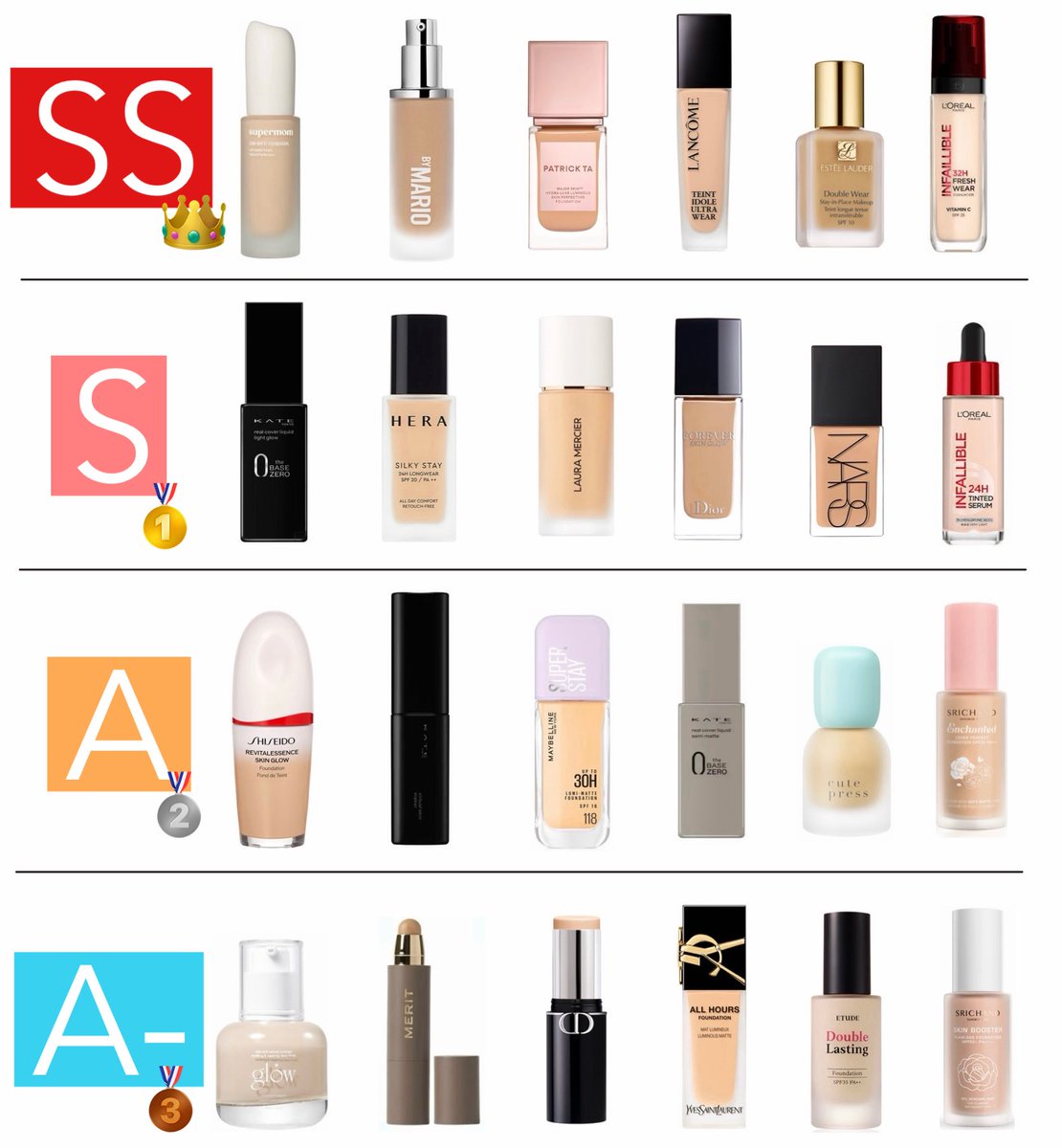 เป็นคนบ้าซื้อรองพื้นมากกกกกก ลองมาหมดแล้วแทบจะทุกตัวหลักร้อยหลักพัน คัดจากที่มีในกรุมาจัด rank ให้ คีย์หลักในการเลือกคือผิวสวย ติดทนอยู่รอดในอากาศเมืองไทย รีวิวแบบละเอียดทุกตัวในเธรด