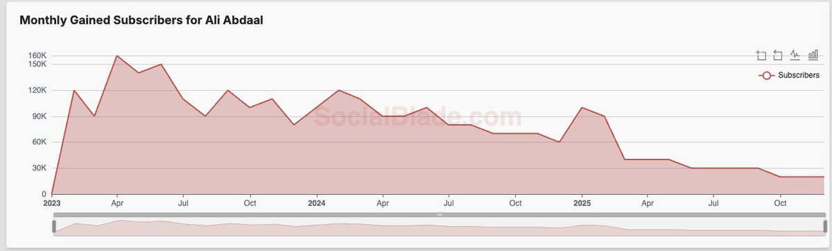 This happens when you prioritise showing off wealth over video quality; every video feels like a long ad. He's wealthy and shared good info before, but I no longer watch or support the brands he promotes. Don't become like this if you value your reputation as a creator. ☹️