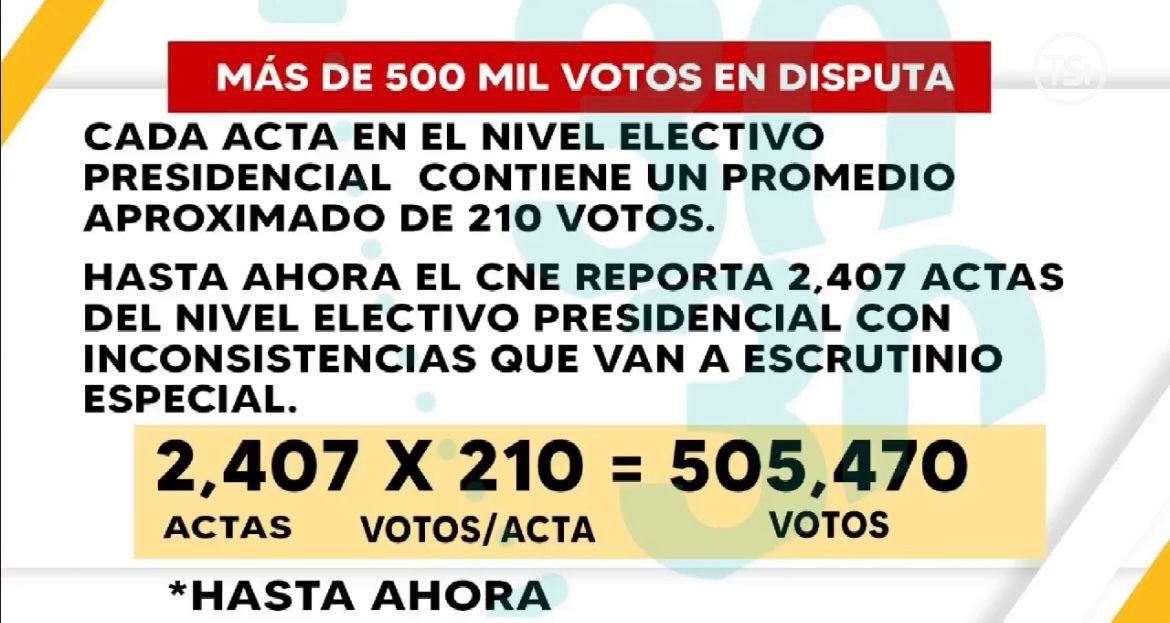 ¡Suban los datos!

Basta de manipular y ocultar resultados.

A verificar más de 500 mil votos, iremos acta por acta al escrutinio especial.
La mayoría del pueblo hondureño respalda al hombre anticorrupción, al de manos limpias.

#ActaPorActa
#SubanLosDatos
