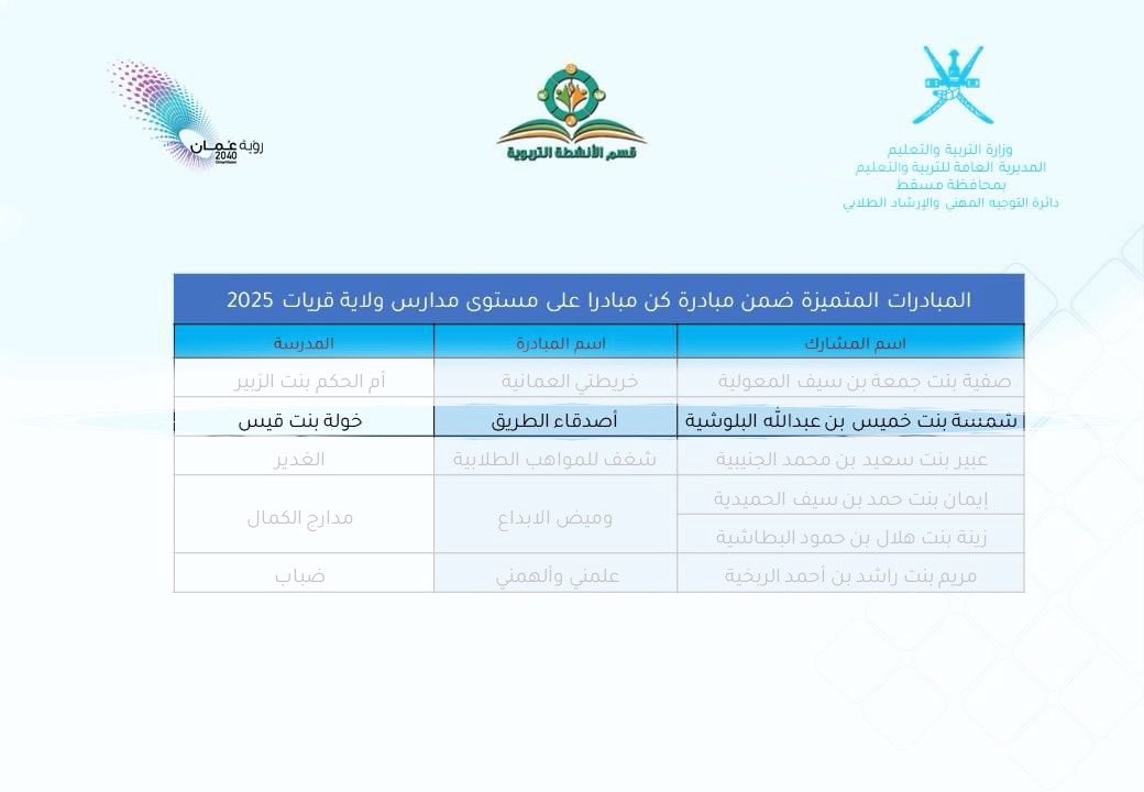 تبارك إدارة مدرسة خولة بنت قيس للتعليم الأساسي لأخصائية التوجيه المهني الأستاذة/ شمسة بنت خميس البلوشية  على فوزها المستحق في مسابقة "كن مبادر "التي اطلقها قسم الانشطة التربوية بإدارة التربية والتعليم بقريات على مستوى الولاية .. متمنين لها دوام التوفيق .
#فعاليات_تعليمية_مسقط