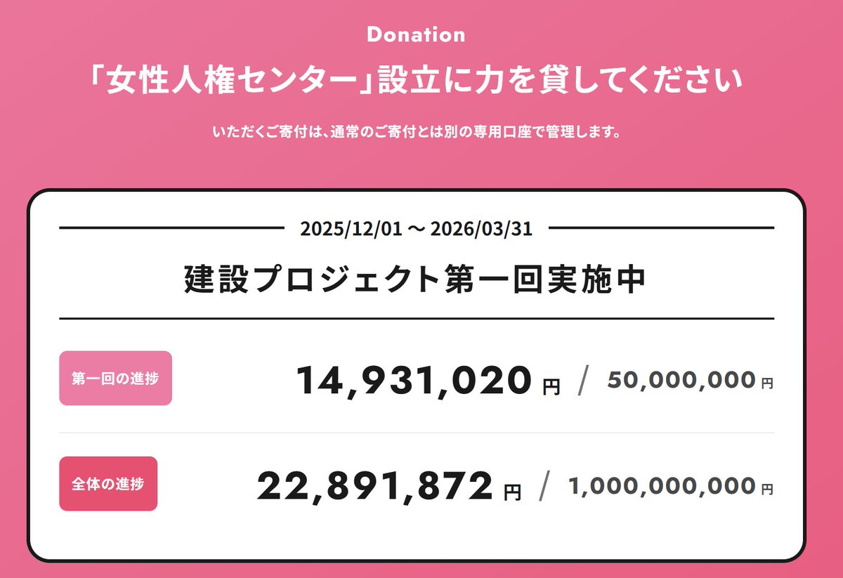 12/8 13:00 Colaboの寄付、本日も更新ありません
colabo-official.net/projects/colab…
この後更新されるんでしょうか