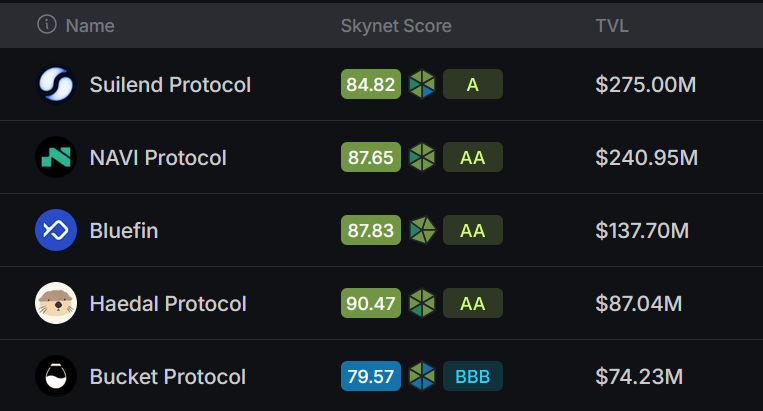 p3nchan's tweet photo. Sui TVL 前五名
🥇 @suilendprotocol - 借貸
🥈 @navi_protocol - 借貸
🥉 @bluefinapp - 借貸、DEX
4⃣ @HaedalProtocol - LST
5⃣ @bucket_protocol - CDP

好的，繼續理財去 🫡

Source: @CertiKCommunity https://t.co/eZmNAjv9Dy https://t.co/Z2tiwi3ENw