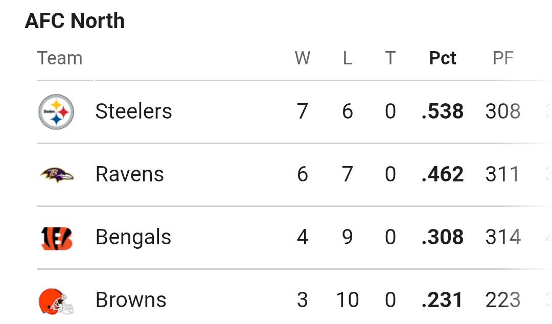 i kept trying to tell folks that it will always be #SteelersNation! we proudly stand as the #AFCNorth Kings! 💪🤬 🏈 #DubLyfe |VOCAL|