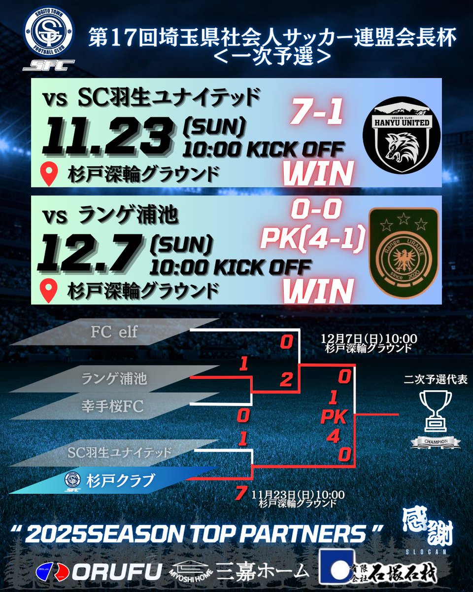 sugitoclub's tweet photo. 📢【 𝑴𝑨𝑻𝑪𝑯 𝑹𝑬𝑺𝑼𝑳𝑻𝑺 】🔵🟡

／

⚽️ 第17回埼玉県社会人サッカー連盟　会長杯<一次予選>
🆚 ランゲ浦池　(代表決定戦)
📍 杉戸深輪グラウンド

𝑻𝑶𝑻𝑨𝑳 : ０-０PK(４-１) ✨WIN✨

代表決定戦で勝利しました🔥
二次予選は来年一月となります！
本日は応援ありがとうございました🙇

＼ https://t.co/VE8dr9vpDv