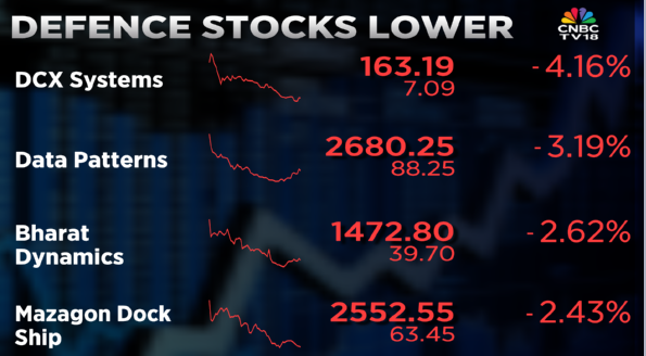 CNBCTV18Live's tweet image. #CNBCTV18Market | #Defence stocks lower, #DCXSystems down over 4%

#CNBCTV18At26 #CNBCTV18