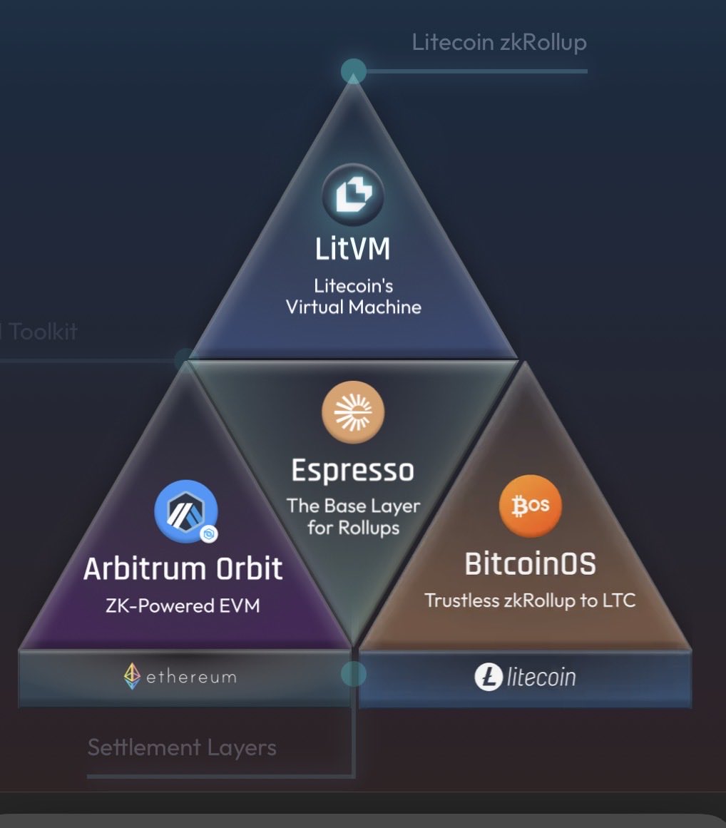 xmrltc's tweet image. Litecoin currently has &amp;gt;$7B in dormant capital. LitVM @LitecoinVM unlocks this liquidity by turning LTC into programmable &quot;sound money Web3&quot; with full EVM compatibility and trustless two-way bridging from day one. $LTC
