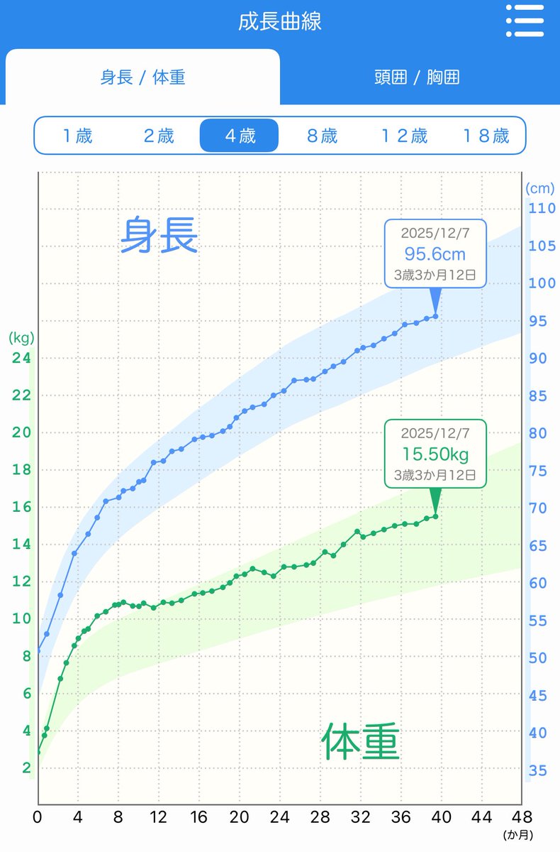 2025/12/7
3歳3ヶ月と12日

生後1200日おめでとう🎉

毎日イヤイヤですがすくすくで何より☺️
抱っこはそろそろ勘弁の重さよw

#子育て 
#息子
#3y3m