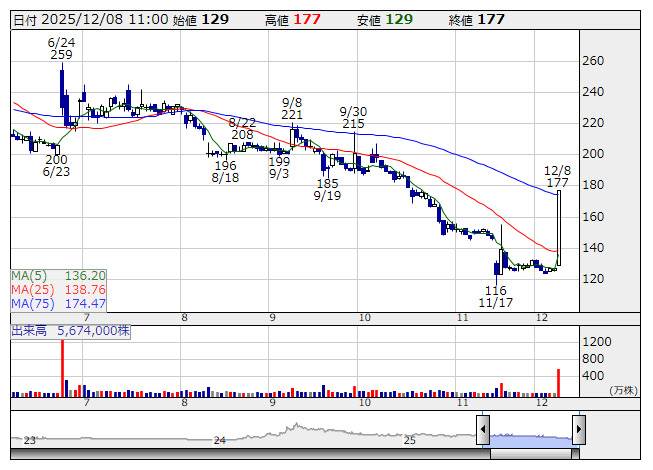 倉元製作所<5216>はストップ高。12月15日を効力発生日とする新設分割により、ペロブスカイト太陽電池事業に関する権利義務を、新たに設立するKURAMOTOペロブスカイトに承継させることを決議したと発表している。ペロブスカイト太陽電池事業を子会社に移管することで、投資意向のある他企業との資本提携