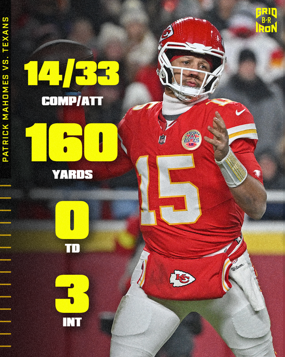 42.4% was a  career-low completion percentage in a single game for Patrick Mahomes