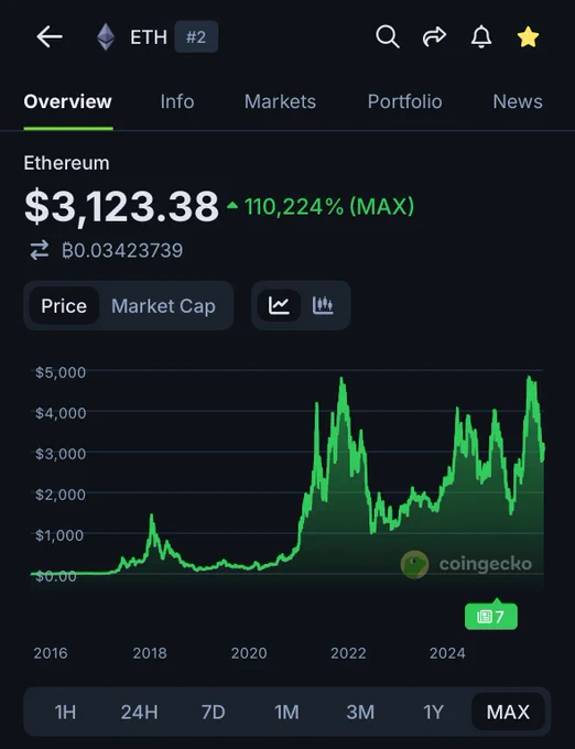 🦎COINGEKO: Investire in ETH: Da $1000 a $3,9 milioni in dieci anni