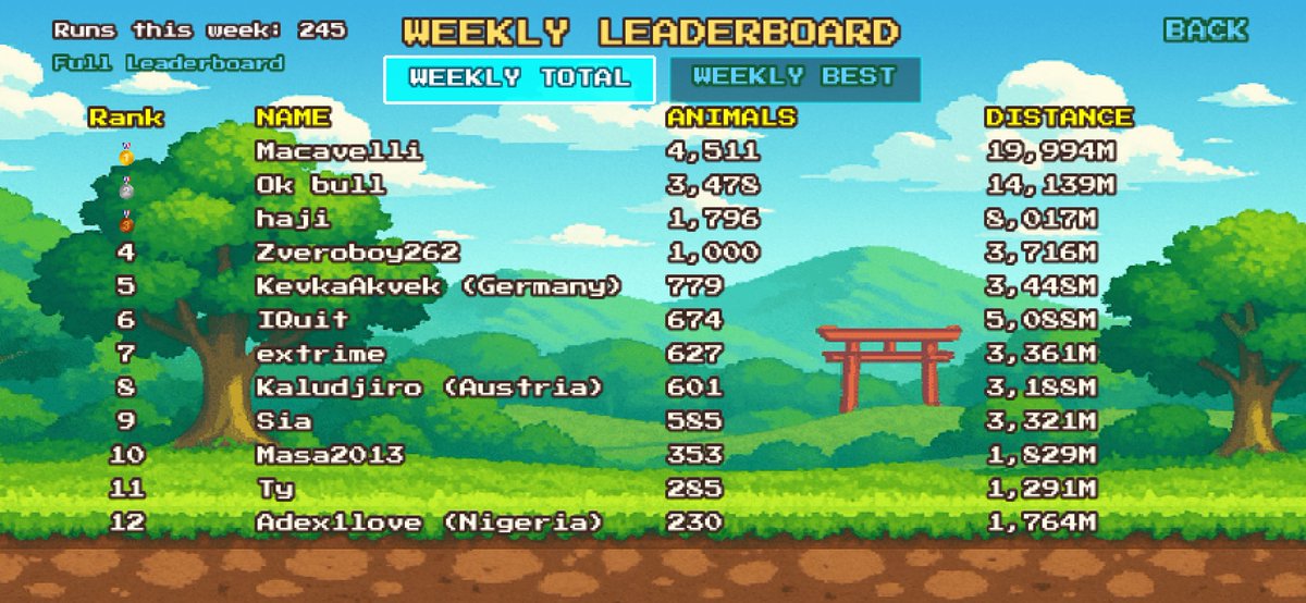 New week, new leaderboard.
Top 3 running faster than Solana mainnet:
🥇 Macavelli — 4,511 animals
🥈 Ok bull — 3,478
🥉 haji — 1,796
These guys are literally validators at this point ⚡️

👉 sanchan.run/leaderboard