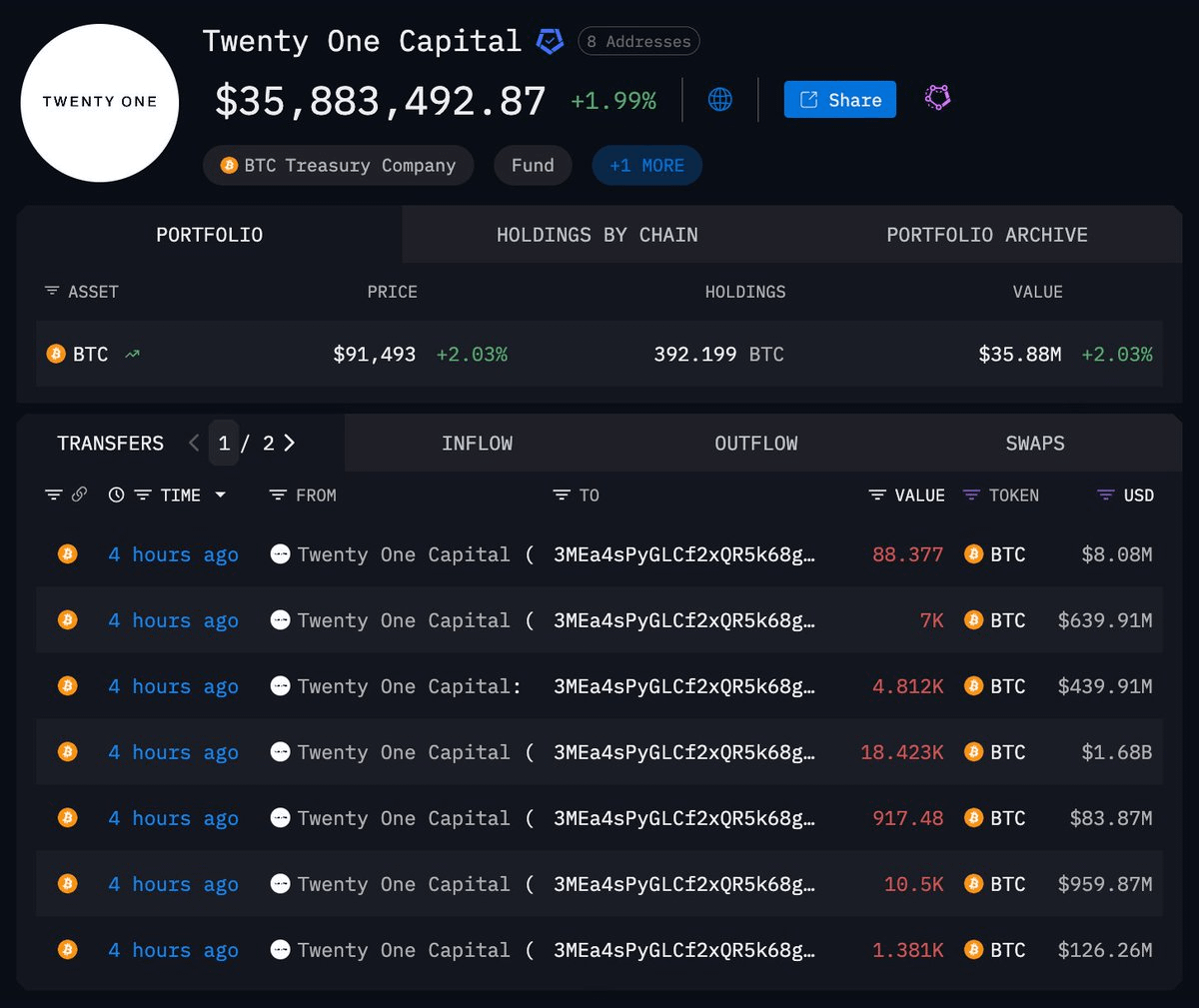 🚨 BREAKING:

TWENTY ONE CAPITAL JUST TRANSFERRED 43,500 $BTC WORTH $4.5 BILLION

THEY ARE SITTING AT $1.5B LOSS AND IT LOOKS LIKE THEY WILL SELL TODAY

PRAY FOR OUR BAGS! 🙏