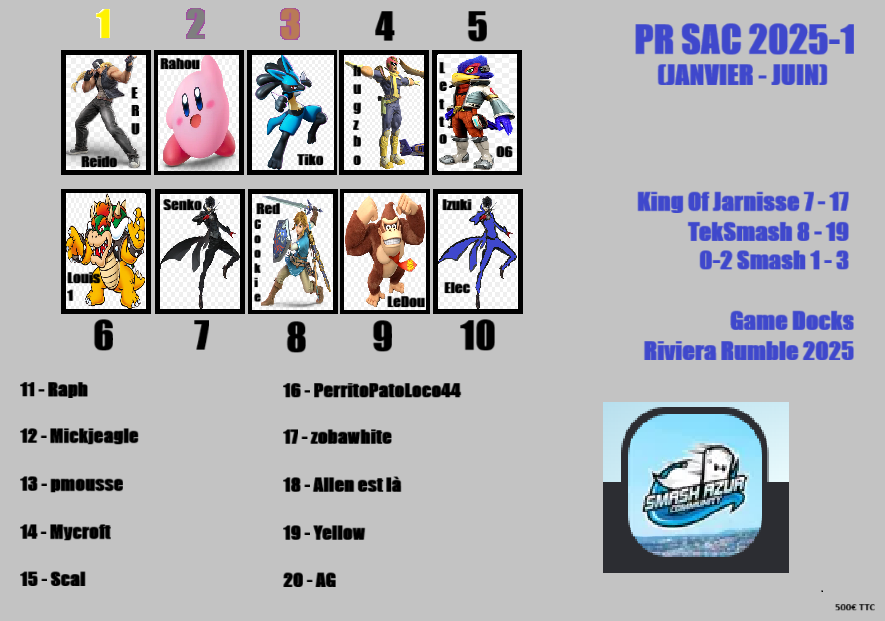 TeamAquilae's tweet image. Premier PR disons unique... Voici le PR 2025.1 des Alpes-Maritimes réalisé par @Mickjeagle ! 
Félicitations à chaque joueur présent !🏆
Le second PR de l'année arrivera en janvier 2026 et sera réalisé par un pro.