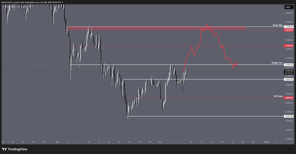 My Plan for $ETH, right know it can change after the FOMC meeting this week ...