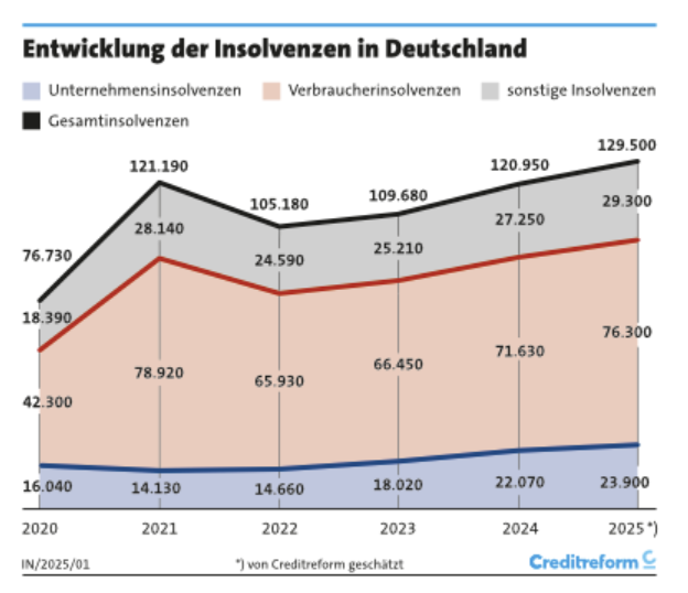 E_Boeminghaus's tweet photo. DIE CREDITREFORM MELDET DERZEIT: Deutschland schlittert in eine neue Insolvenzdynamik. Firmenpleiten erreichen 2025 ein alarmierendes 10 Jahres Hoch.

57 Milliarden Schadenssumme. Gute Nacht Deutschland! 

#Insolvenzen #Wirtschaft #Deutschland #Creditreform

Firmensterben auf Rekordniveau: 23.900 Unternehmen meldeten 2025 Insolvenz an was einem Anstieg von 8,3 Prozent entspricht. Kleinstunternehmen stellen mit 19.500 Fällen über 80 Prozent aller Pleiten. Die Schadenssumme erreicht 57 Milliarden Euro und rund 285.000 Arbeitnehmer sind betroffen was den massiven wirtschaftlichen Stress im Land unübersehbar macht.

Privatinsolvenzen steigen dramatisch: 76.300 Menschen mussten 2025 Insolvenz anmelden ein Plus von 6,5 Prozent und der höchste Wert seit 2016. Insgesamt gelten 5,67 Millionen Bürger als überschuldet und viele Haushalte geraten durch steigende Lebenshaltungskosten Stellenabbau und anhaltende Arbeitslosigkeit in existenzielle Schwierigkeiten was sich in einer spürbaren sozialen Verunsicherung ausdrückt.

Branchen unter Druck: Das Verarbeitende Gewerbe meldet einen Zuwachs der Insolvenzen von 10,3 Prozent der Handel liegt bei 10,4 Prozent und das Baugewerbe bei 4,7 Prozent. Auch der Dienstleistungssektor verzeichnet mit 8,4 Prozent steigende Fallzahlen und erreicht damit ein Niveau das ein Drittel über dem Stand von 2019 liegt was die strukturelle Schieflage deutlich zeigt.

Deutschland scheint blind in eine wirtschaftliche Tiefenkrise zu laufen deren Ausmaß politisch weiterhin unterschätzt wird.

Vielen Dank für den wichtigen Hinweis!

Quelle: Creditreform

https://t.co/Ww819m7Cy2