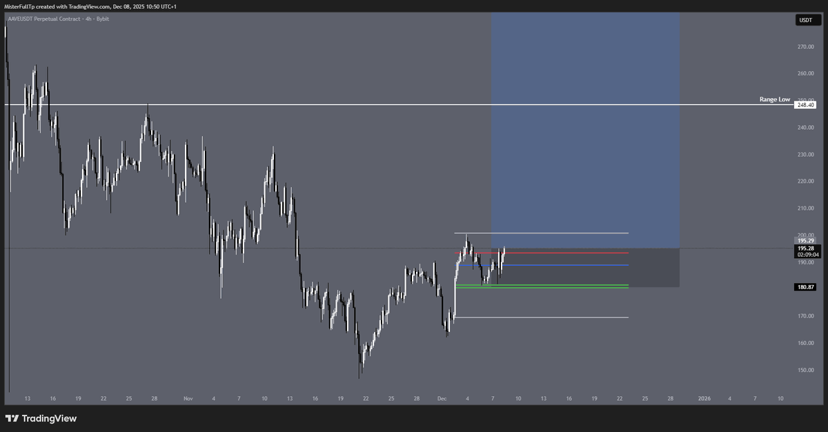 Took some position on $AAVE chart looks good for a bounce in the upcoming week