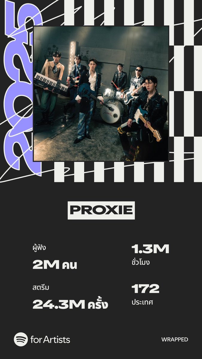 PROXIE_Official's tweet photo. ขอบคุณทุกคนที่ฟังเพลงพวกเรา PROXIE ตลอดปี 2025🙏🏻

ในฐานะศิลปินพวกเราจะตั้งใจทำทุกผลงานออกมาให้ดีที่สุด จะพัฒนาตัวเองและไม่ทำให้ทุกคนผิดหวัง หวังว่าทุกคนจะมีความสุขเมื่อได้ฟังเพลงของพวกเรานะครับ🙏🫶

#SpotifyWrapped
#SpotifyWrapped2025
#PROXIEth
#bROTHERSMUSIC https://t.co/rJ6BLwa3fY
