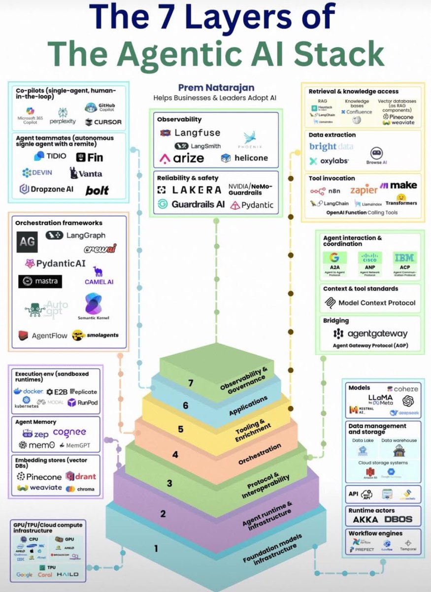 PythonPr's tweet image. 7 Layers of The Agentic Ai Stack