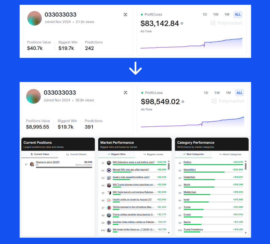 Trading bot or Real Polymarket Trader?

It doesn’t matter because his win rate and profit heating up.

In just half a month:

> PnL went from $83,142 to $98,549 (he is still profitable) 

> Win rate moved from 99.5% to 99.6% (he is still right)

>Predictions jumped from 242 to