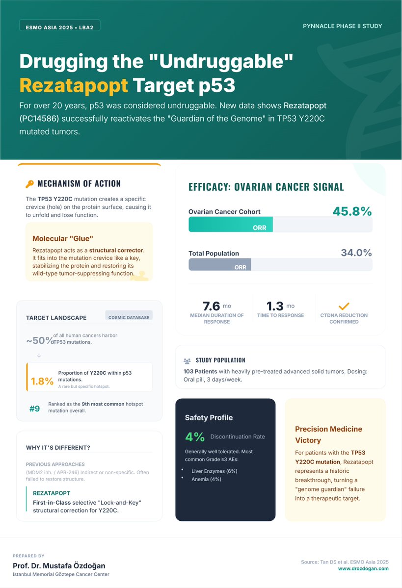 For two decades, p53 was the “undruggable” target.
Now we may finally be witnessing the turning point.

#ESMOAsia2025 #p53 #Rezatapopt #PrecisionOncology #TargetedTherapy #TP53 #OvarianCancer #OncologyResearch