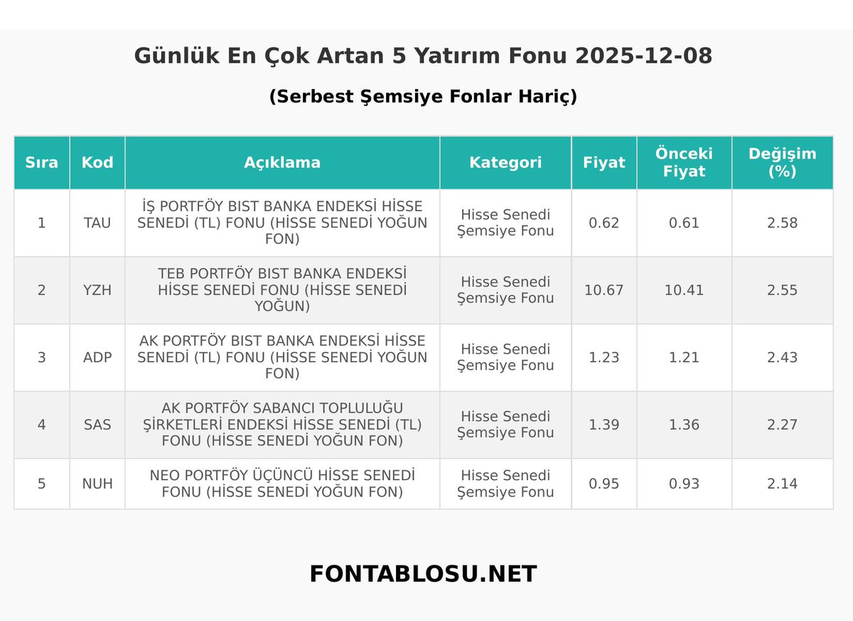 Fontablosu.net - Günlük Yatırım Fonu Getirileri