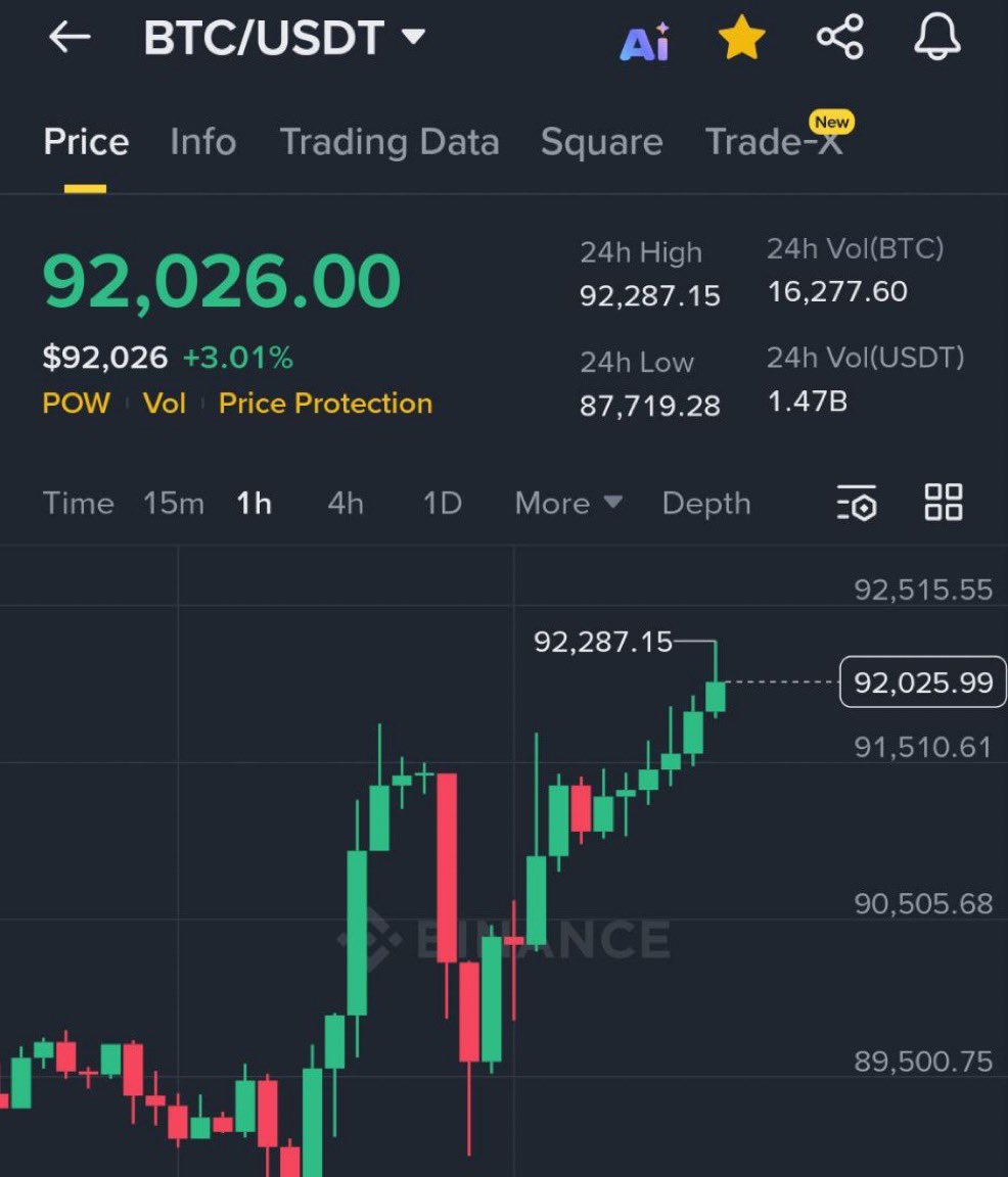 Bitcoin just broke $92,000 🚀