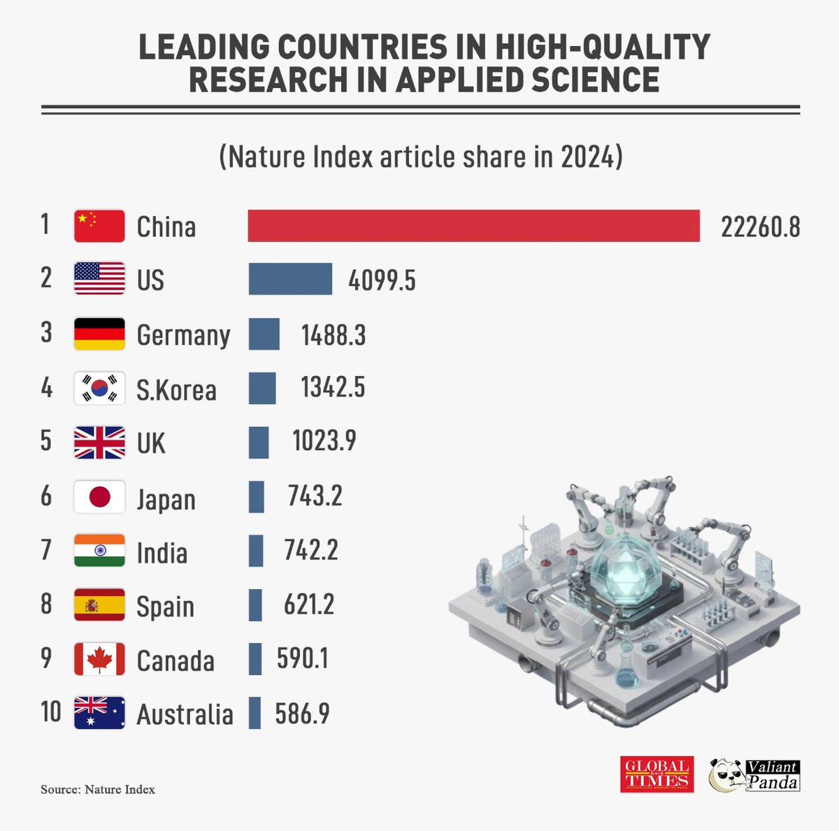 Nature Index 2024 shows that 🇨🇳China &amp;🇮🇳India have taken leading positions in applied science research output. 
#ChinaIndia