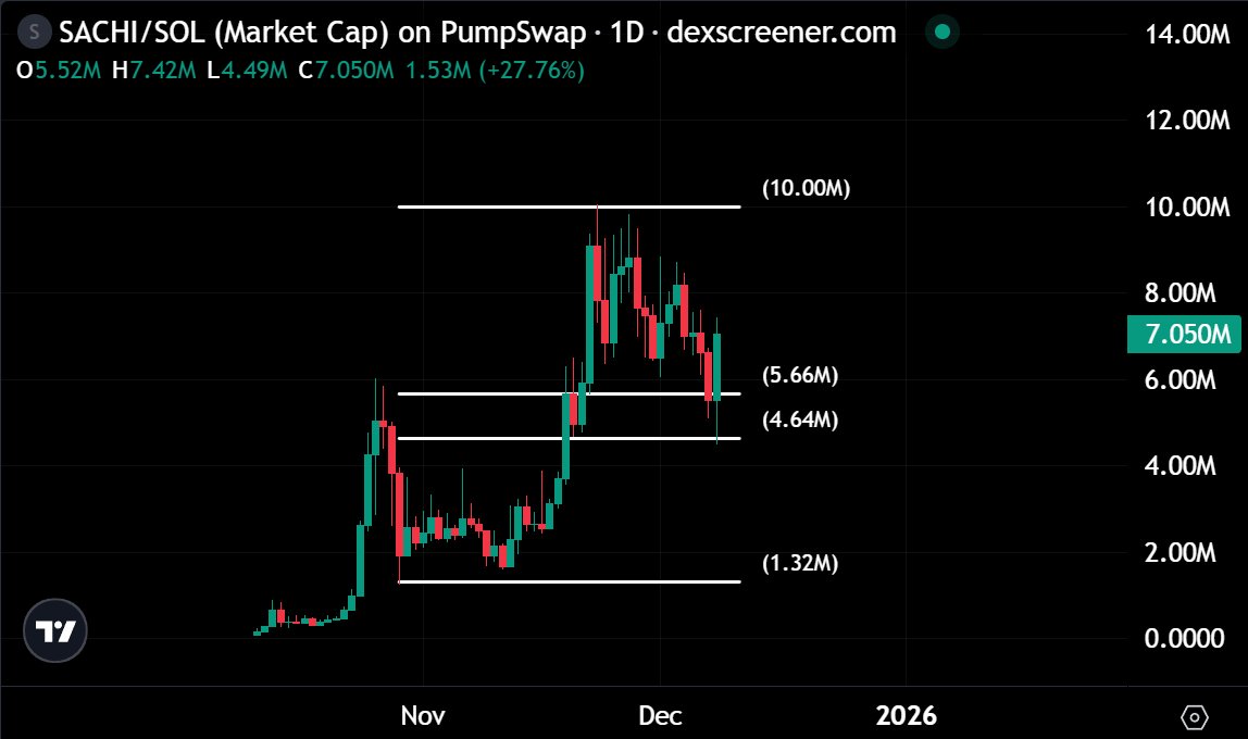 gem_detecter's tweet image. Ok, this is what happened just now: The team asked if the $SACHI community can smash 2000 likes + rts to secure a free listing on exchanges.

And the community only needs 1 hour to finish that milestone. They never let it down.
