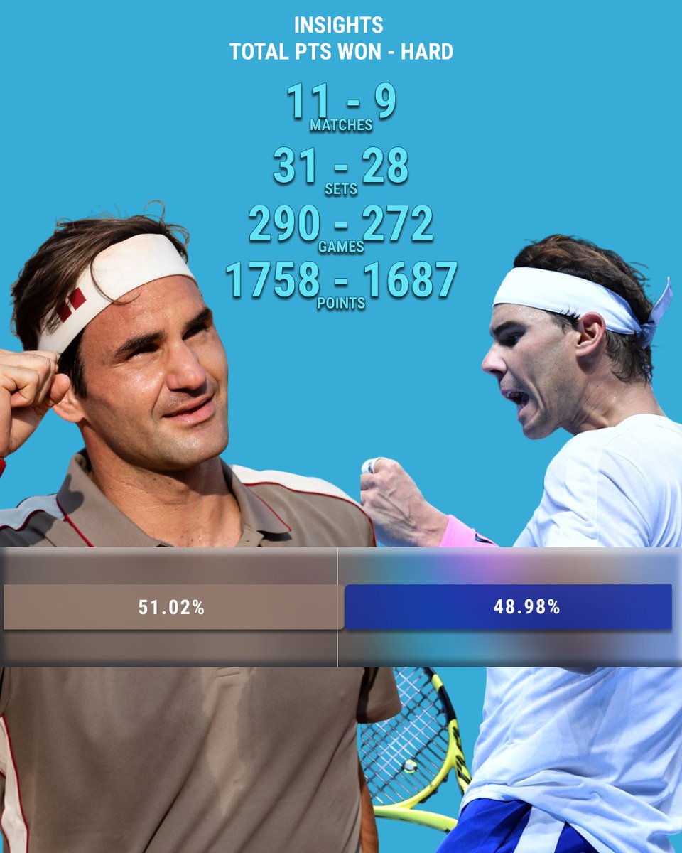 Fedal: The Breakdown📊🤯

You think you know the rivalry? Check out the stats when you look at every single point they played!

➡️ Matches vs Sets vs Games vs Points
➡️ The crucial SURFACE breakdown

What was the best match they played? Want us to do other rivalries? Give us