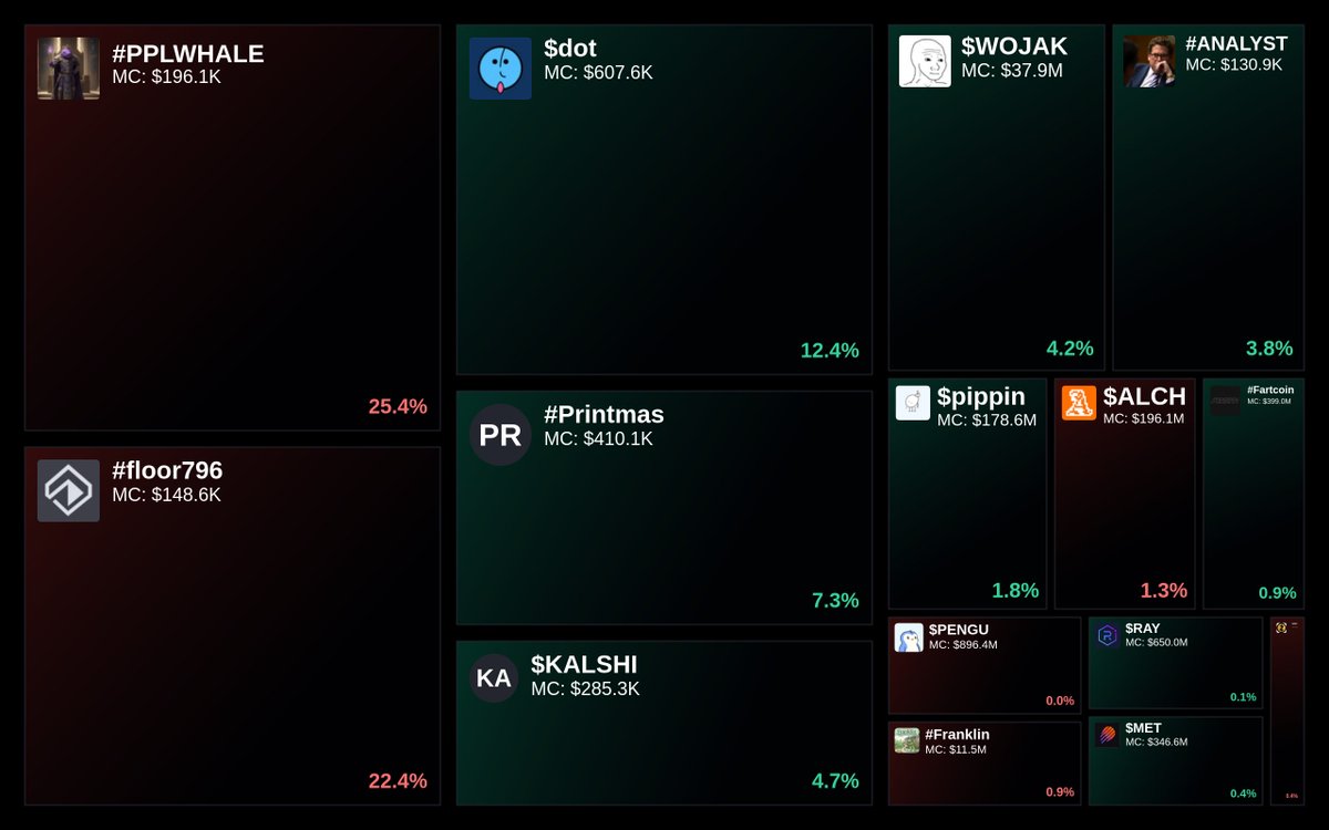 GlydoAlerts's tweet photo. Trending on https://t.co/ugPoOnWTIF $SOL Heatmap
1. #PPLWHALE
2. #floor796
3. $dot
4. #Printmas
5. $KALSHI
Updated every 5 mins. https://t.co/TaITbcLSwV