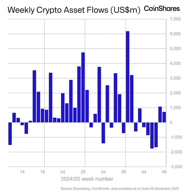 🚨Bureau : Afflussi settimanali di 716 milioni di dollari per gli ETF sulle criptovalute, totale asset a 180 miliardi di dollari