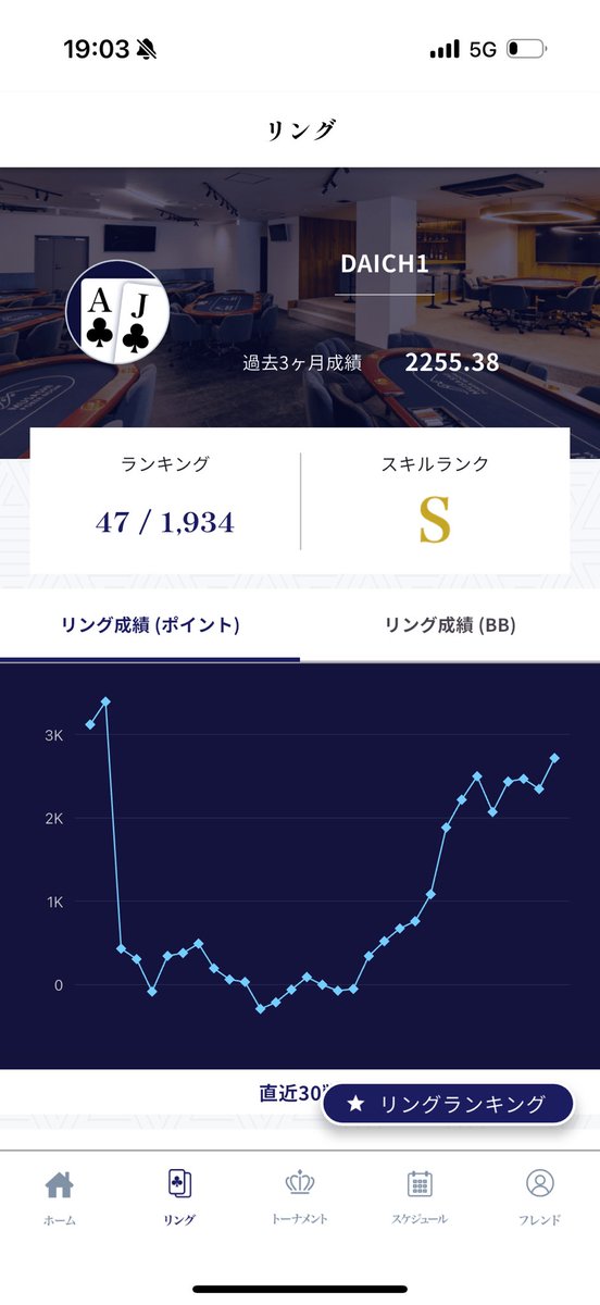 D77085792's tweet photo. 第一次5-10の負けを1-3で取り戻そう活動、あと少しだったけど画面から消えそう https://t.co/isWtqkxsbG