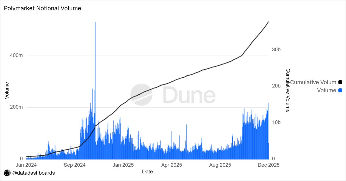 Polymarket의 명목 거래량 차트—2.18억 달러 최고점과 누적 성장