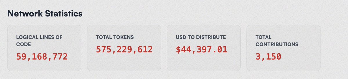 $LUMEN is scaling fast.
575M+ tokens contributed, 59M+ lines of code, 3150 contribution.
This is what real network growth looks like.
Still early. Still building. Still bullish. 🚀🔥
<a href="/lumenCLI/">Lumen</a>