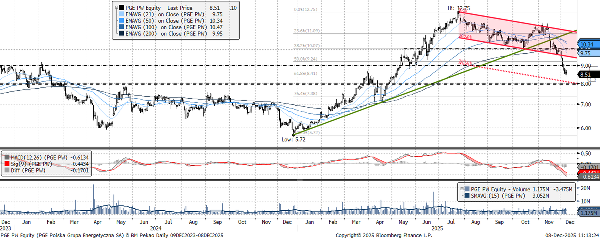 BM_PekaoAnalizy's tweet image. #PGE wciąż w trybie spadającego noża. Utrata wsparcia przy 10 PLN i wybicie dołem z kanału spadkowego pogłębiły korektę, która zniosła już 61,8% poprzedniej fali wzrostowej. Zasięg wybicia sugeruje potencjalne zatrzymanie spadków dopiero w okolicach ~8 PLN.