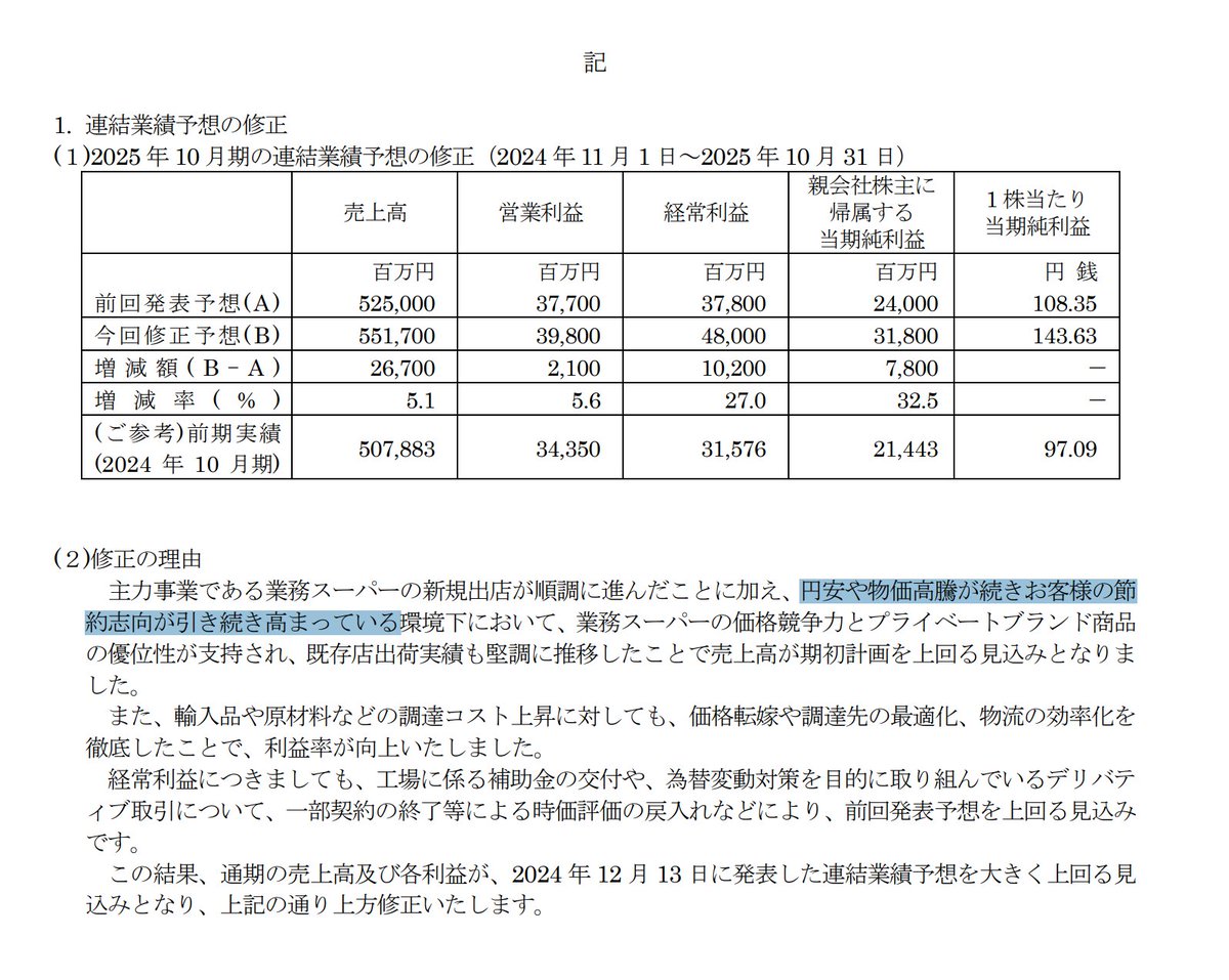 september_0_9's tweet photo. 神戸物産（3038）

本日、上方修正の発表がありました。
経常利益378億円の前回発表から"480億円"へ修正。
物価高騰の影響で節約志向が高まっているみたいです👀 https://t.co/CrcfBxjhbk