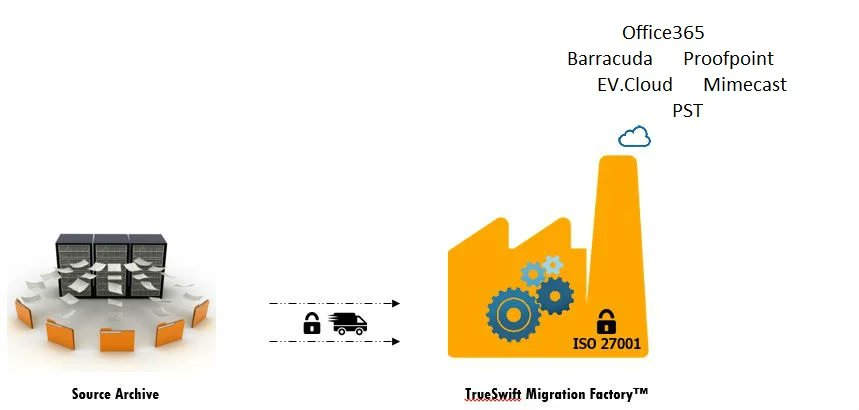 Outsourcing all aspects of an archive migration project is an ideal option for IT managers if their platform 
is a concern &amp; may not take the load of a fast mass extraction. TrueSwift Migration Factory can extract data without placing any load on the source production platform.