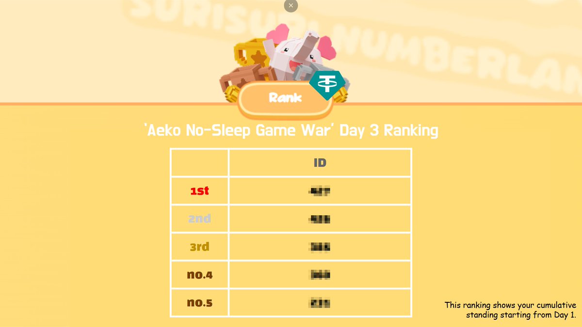 The Day 3 ranking has been uploaded to the Y.GRAM Telegram!
Looks like nothing has changed since Day 2??👀

The Top 5 are holding their ground so firmly,
will anyone rise up to break this lineup??

YGRAM Telegram : t.me/YGRAM_group