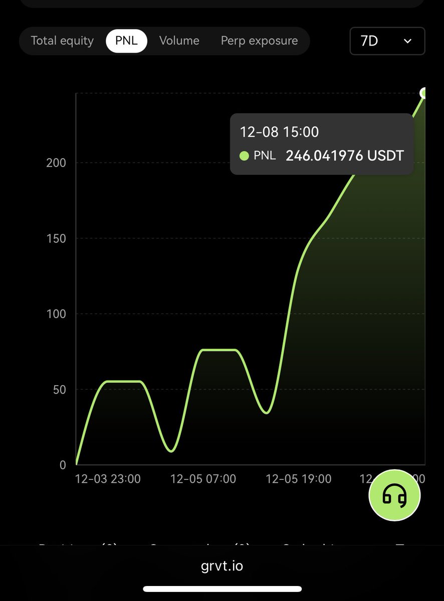 Imphxt82's tweet photo. วันนี้งบ 70 ดอล 🫠
กำไร 33 ดอล
Day 5 ~ Pnl +$246 📈 https://t.co/fr3C5Mfp8o