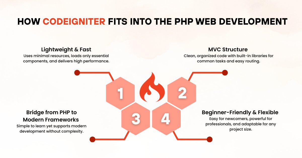 senseacademy1's tweet image. Why Developers Choose CodeIgniter?
senseacademy.co/why-developers…
From MVC structure to strong security features.
Learn more in our guide. 
#CodeIgniter #WebDevelopment #PHPframework #senseacademy #coding #ITinstitute
