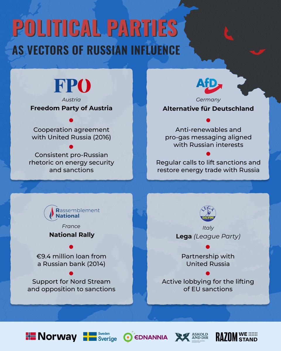 Several European political parties have cooperated with Russian energy interests, raising serious concerns about foreign influence on #EU policy. Our research maps these networks. Taxpayers deserve transparency. Learn more ↓
razomwestand.com/new-research-m…