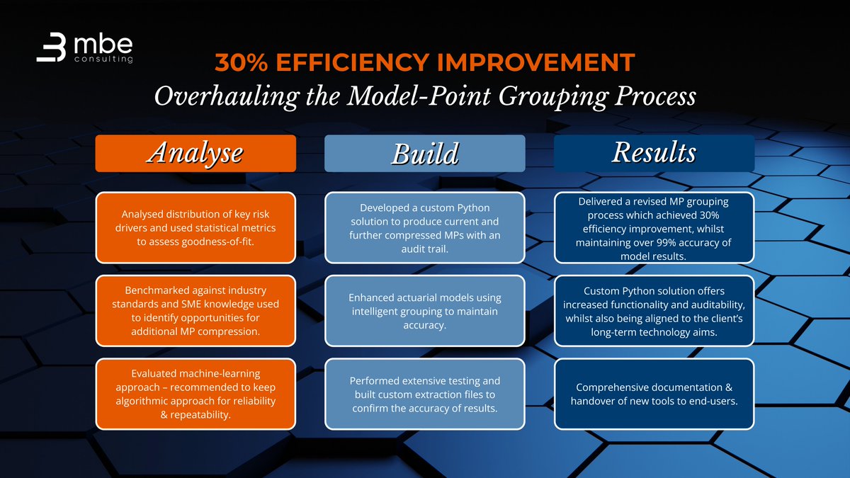 Achieving more with less.

Our actuarial and technology specialists redesigned a client’s Model-Point Grouping Process to deliver a 30% efficiency improvement, whilst maintaining over 99% accuracy of the model results.

Read more: lnkd.in/dvsUFnmE