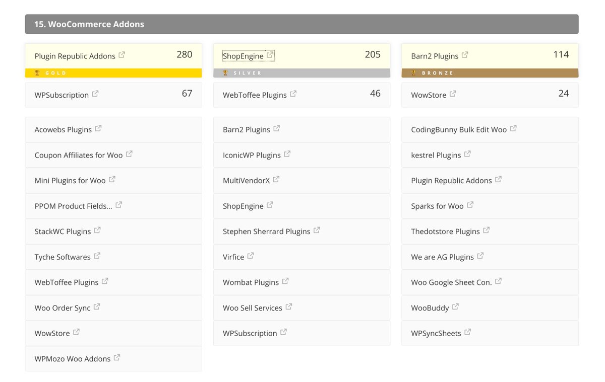 Delighted that <a href="/Barn2Plugins/">Barn2 Plugins</a> has received the bronze award for "Best WooCommerce Addons" in <a href="/thewpweekly/">The WP Weekly</a> awards 🏆🎉 - thanks to everyone who voted!

I'm equally happy that <a href="/WooCommerce/">Woo</a> won best eCommerce tool, showing that it's still on top 🦾