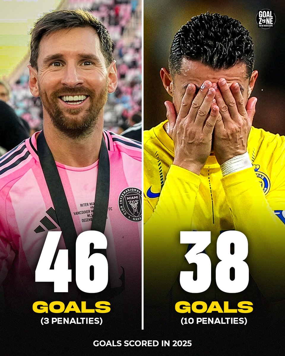 GoalZoneX's tweet image. 🚨| Messi OUTSCORED Ronaldo in 2025 despite scoring just 3 Penalties. GREATEST GOALSCORER.😳🐐
